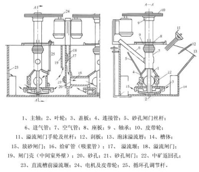 浮選機結構構造