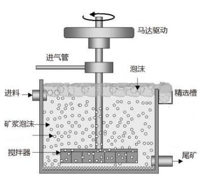 浮選機工作（zuò）原理