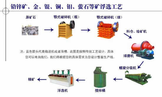 浮選選礦（kuàng）工藝流程