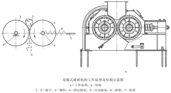 對輥破（pò）碎機工作原理