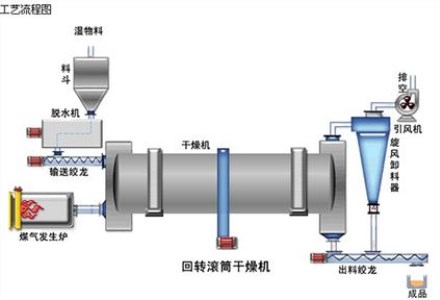 烘幹機