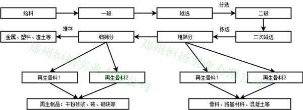 建築垃圾（jī）處理工藝流程一