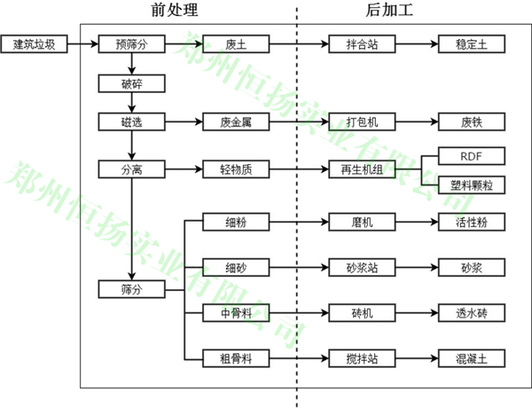 建（jiàn）築垃圾處理工藝流程二