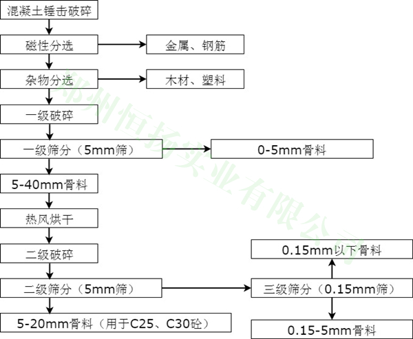 建築垃圾處理工藝流程三