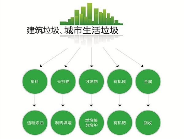 建築垃圾、城市（shì）生活垃圾（jī）分（fèn）類處理