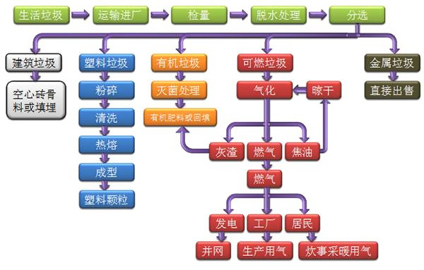 垃圾處理工藝流程（chéng）