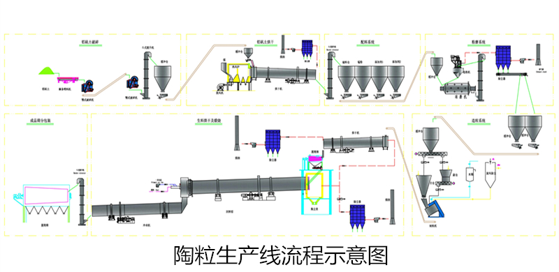 陶粒生產線流（liú）程示意圖