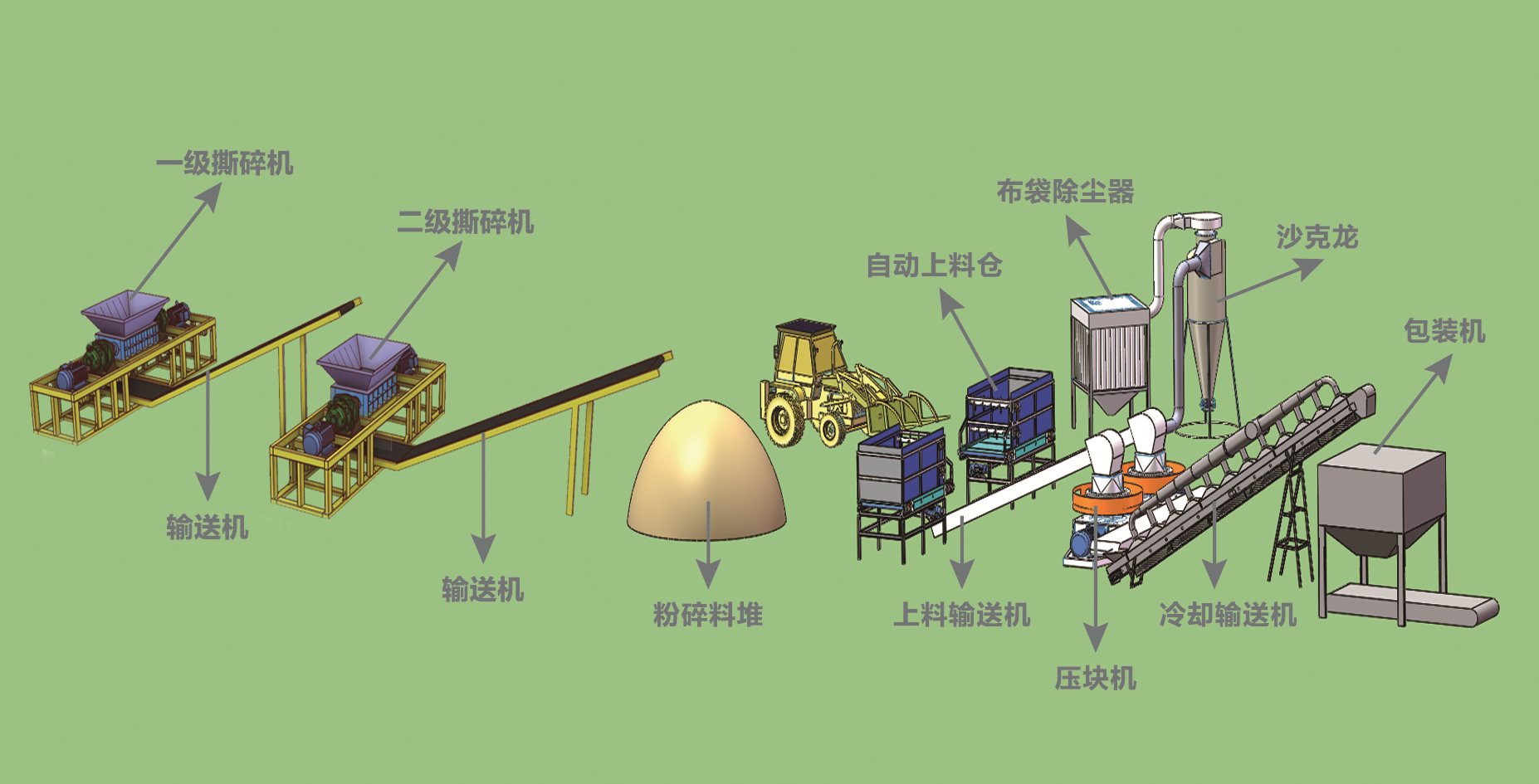 工業固廢壓塊機工藝（yì）流程（chéng）