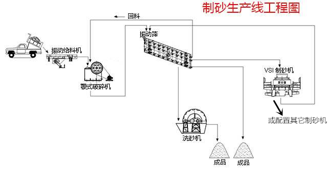 製（zhì）砂生產線工藝